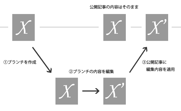 branch-flow